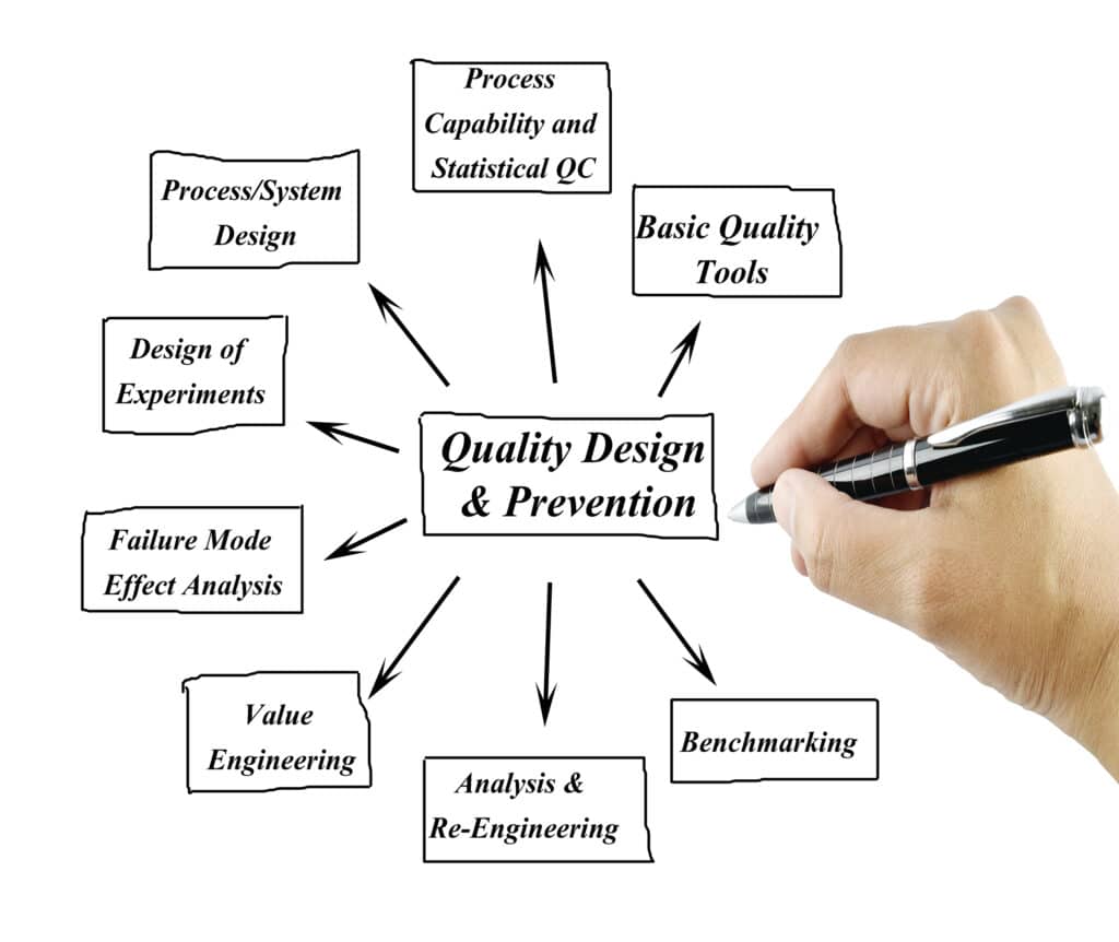 Quality prevention, design, quality tools, process capability, SPC, Design of experiments, value engineering